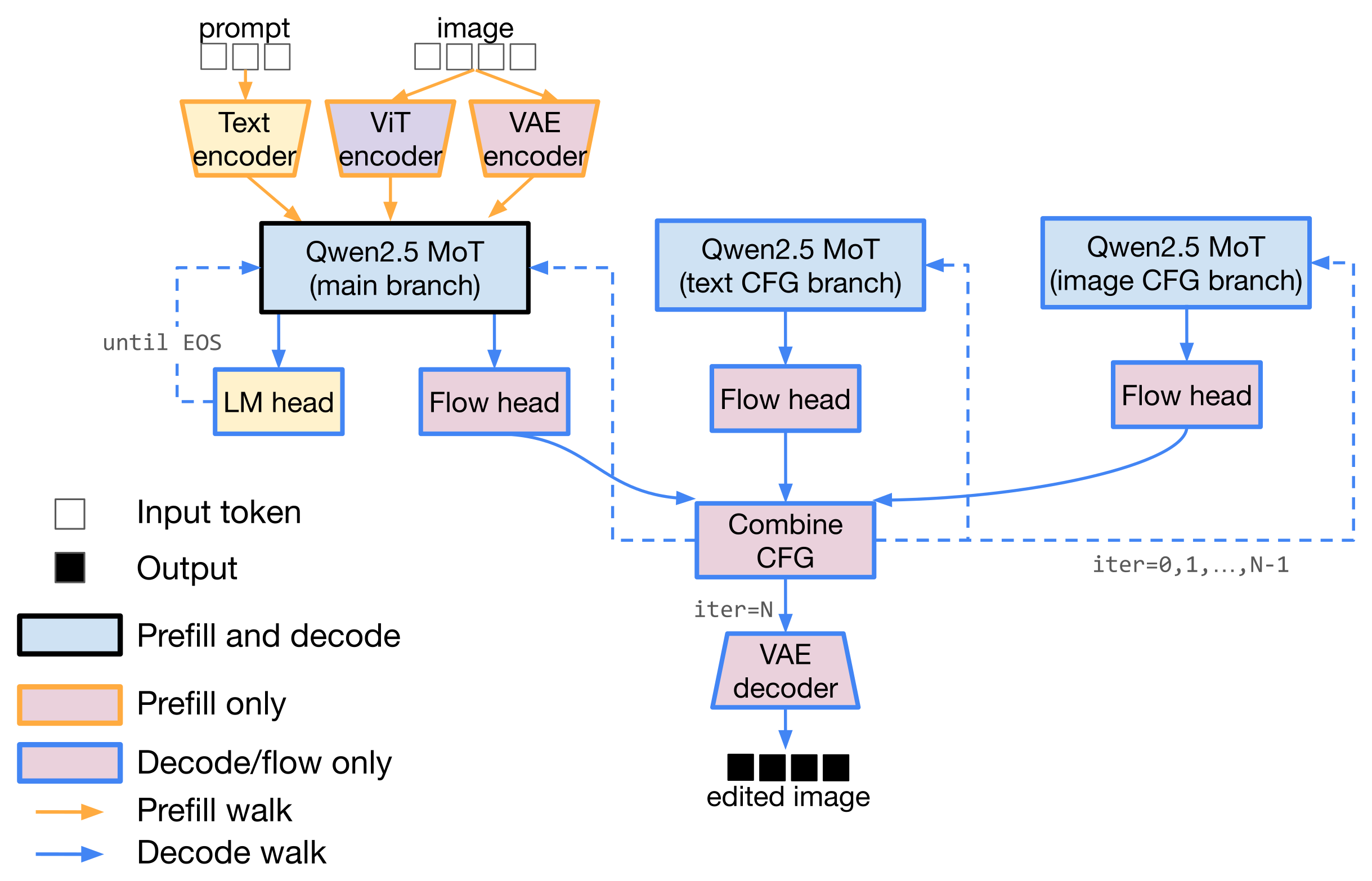 BAGEL in M* with CFG parallelism