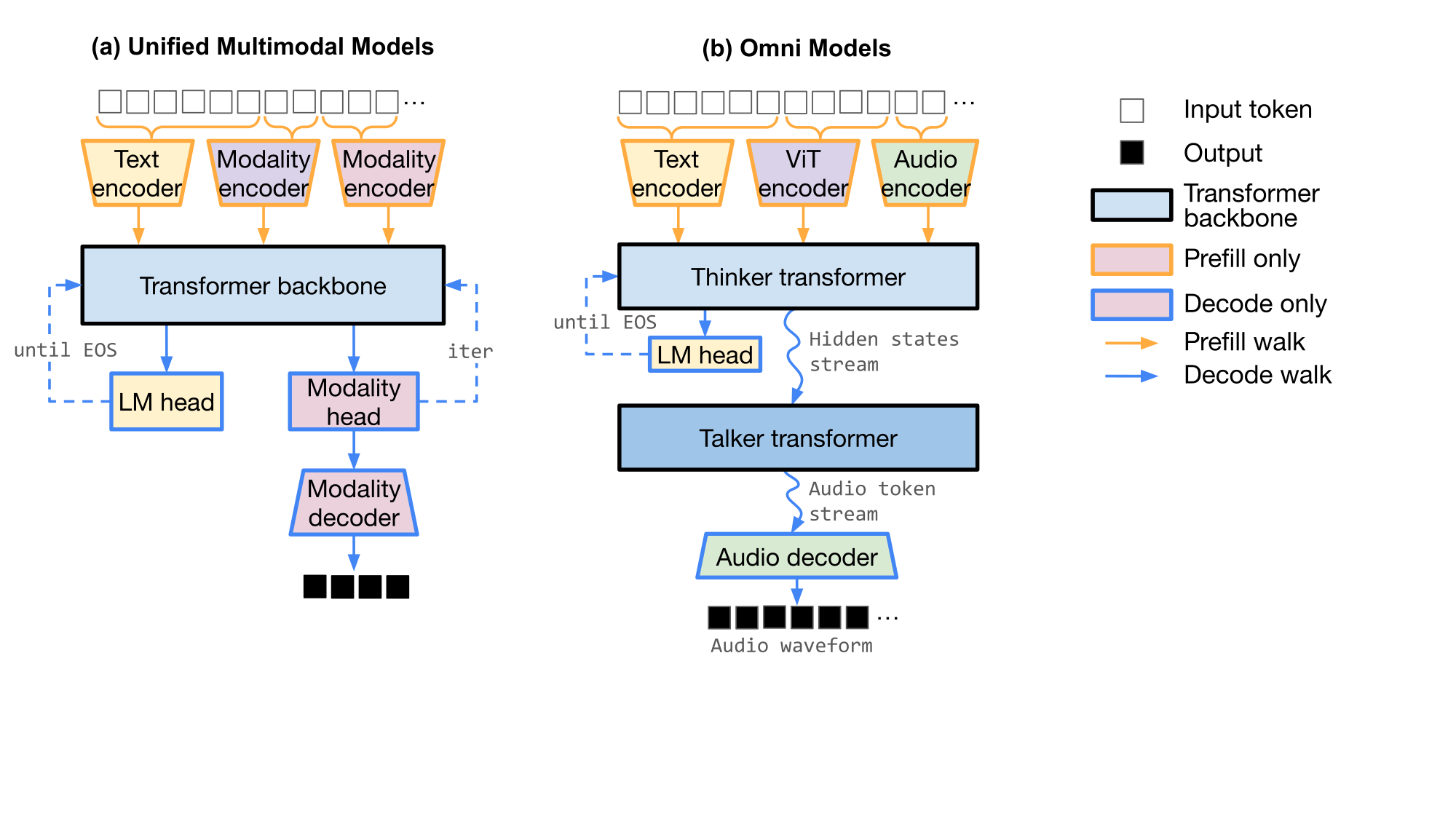 BAGEL and Qwen3-Omni drawn as component graphs