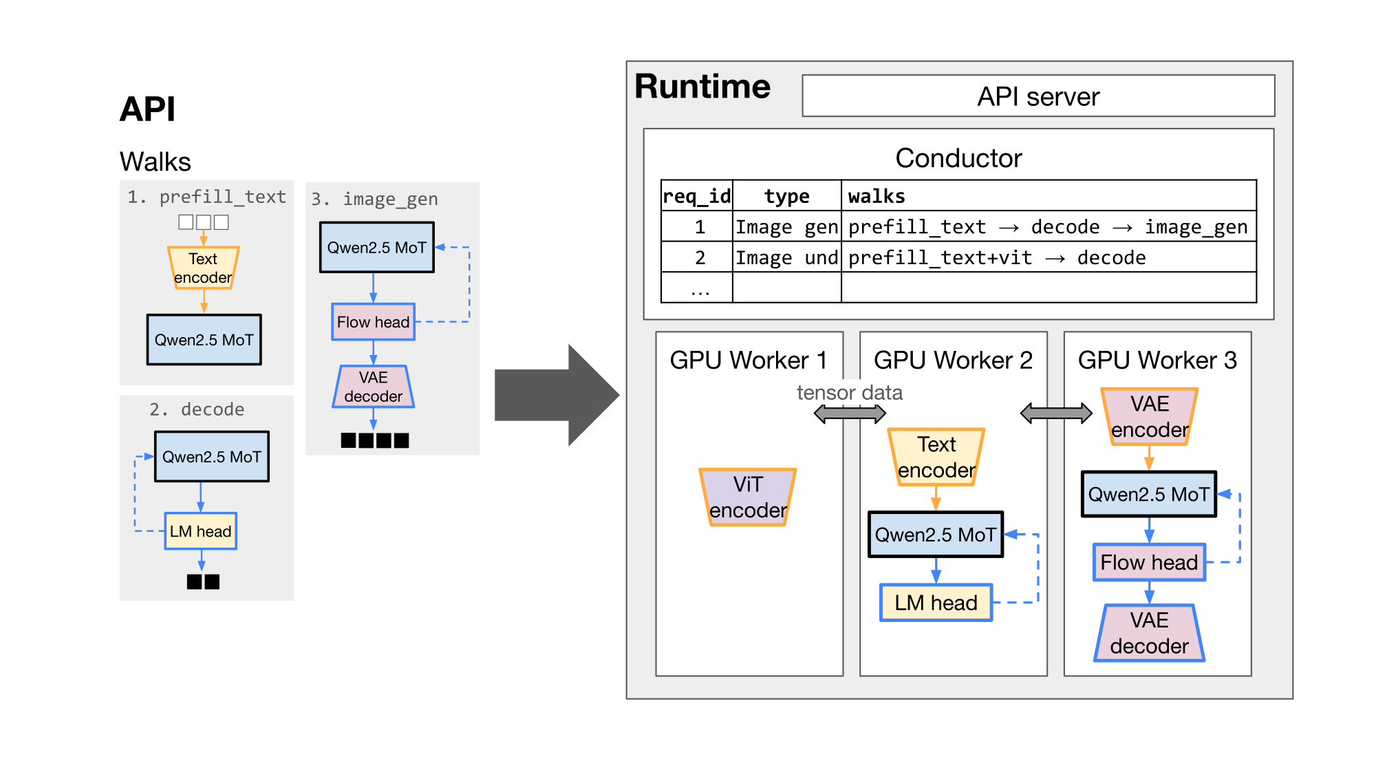 M* at a glance: model author defines a graph + Walks; the runtime places component subgraphs across GPU workers