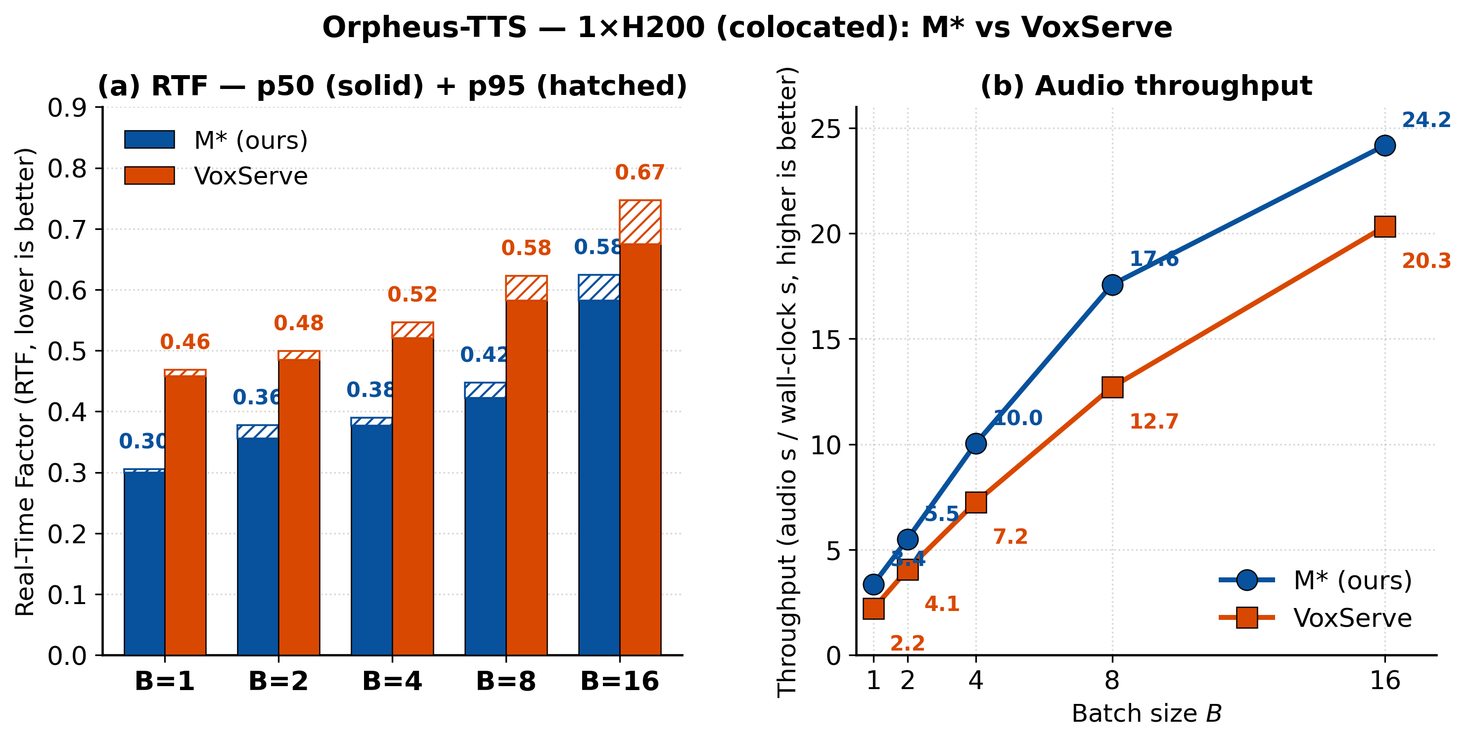 Orpheus text-to-speech vs VoxServe